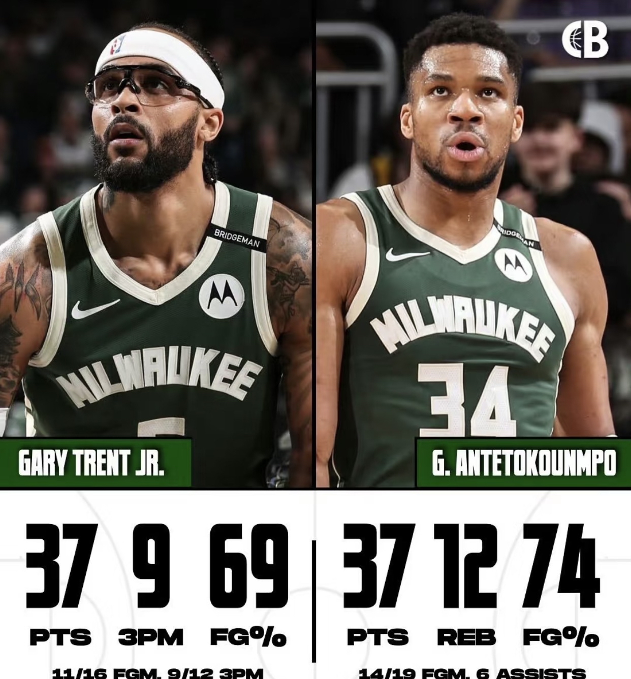 雄鹿球员赛季首次单场砍下30+得分的简单介绍 雄鹿球员赛季首次单场砍下30+得分的简单介绍